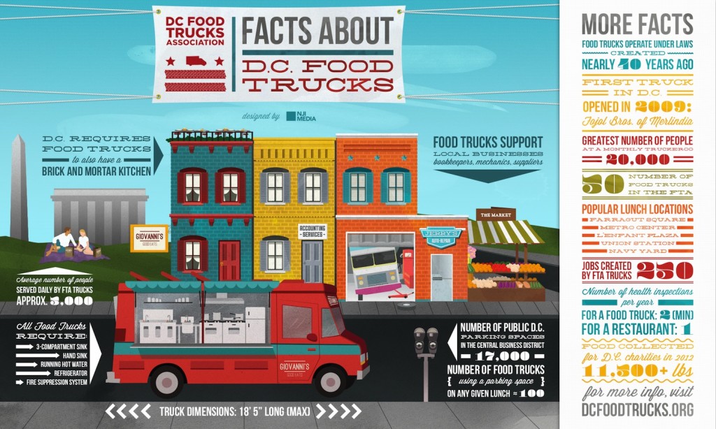 food-truck-facts-nji-media-famousdc