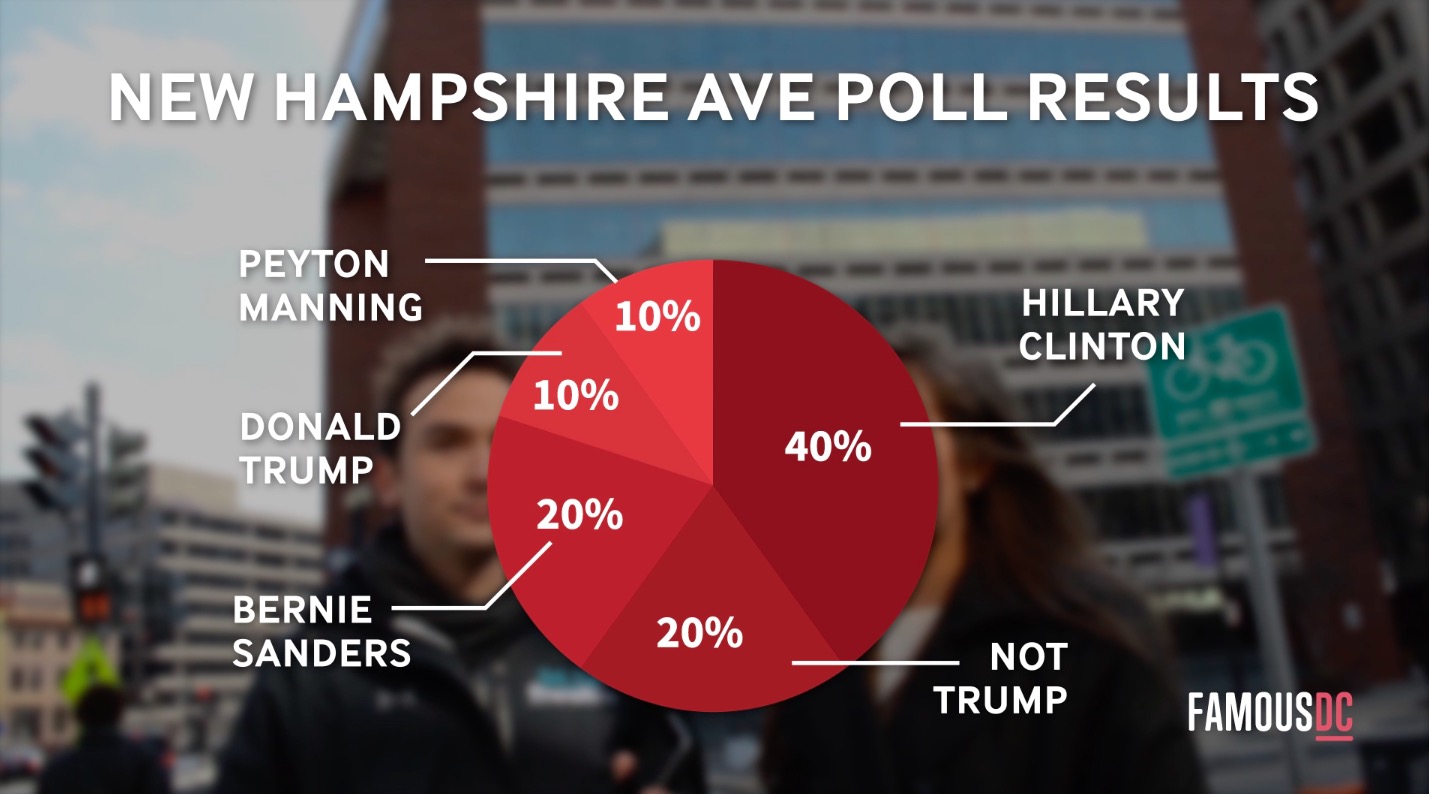 JUST IN NEW HAMPSHIRE AVE. POLL RESULTS FamousDC